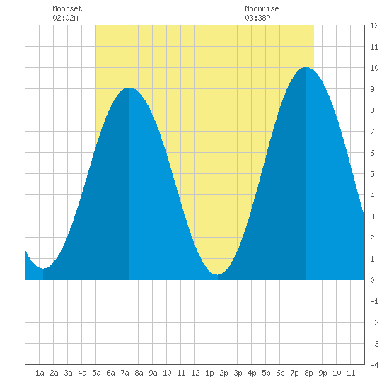 Back Cove tide chart for Sunday, June 20, 2021