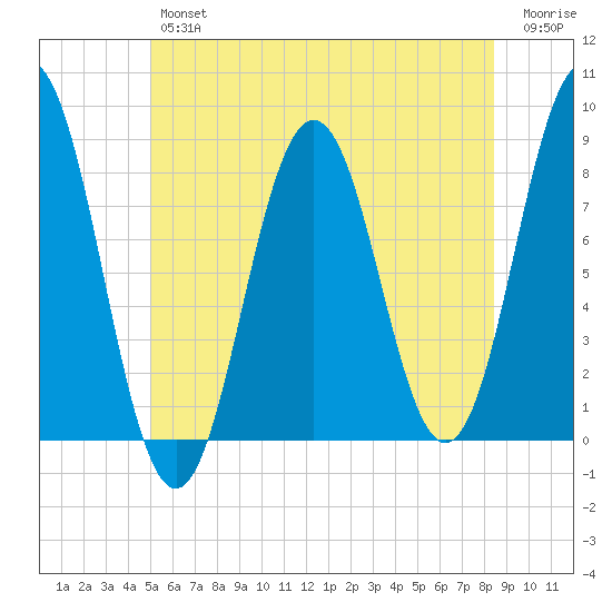 Back Cove tide chart for Friday, June 25, 2021