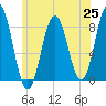Back Cove tide chart for Friday, June 25, 2021