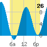 Back Cove tide chart for Saturday, June 26, 2021