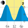 Back Cove tide chart for Wednesday, June 2, 2021