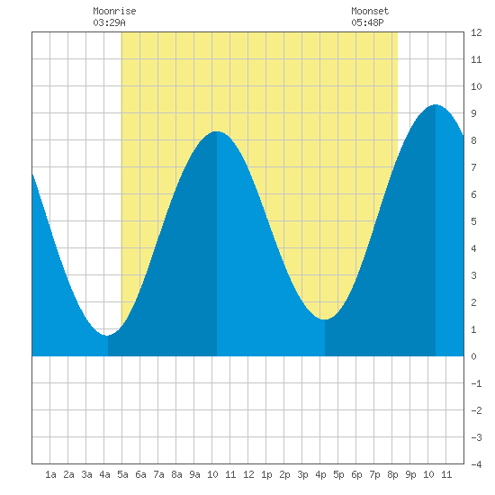 Back Cove tide chart for Monday, June 7, 2021