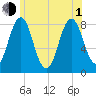Back Cove tide chart for Thursday, July 1, 2021