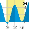Back Cove tide chart for Saturday, July 24, 2021