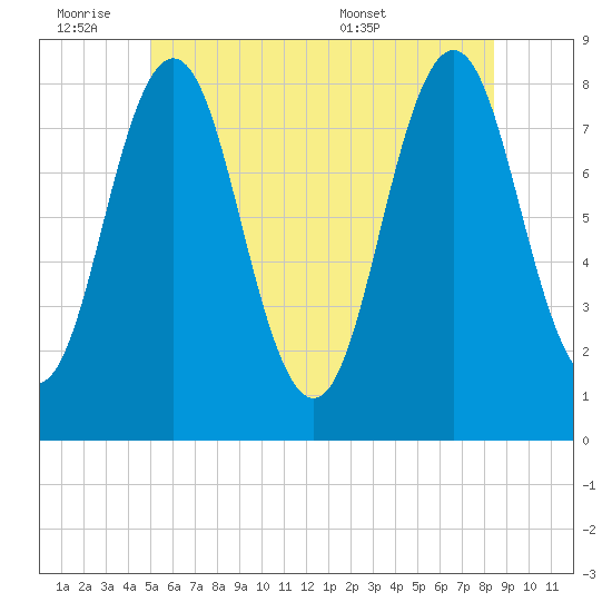 Back Cove tide chart for Friday, July 2, 2021
