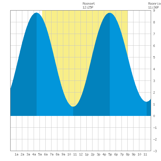 Back Cove tide chart for Friday, July 30, 2021