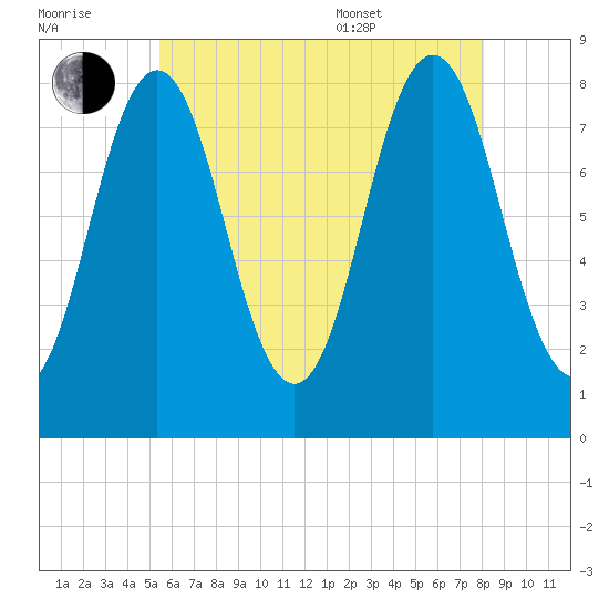 Back Cove tide chart for Saturday, July 31, 2021