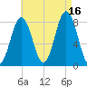Back Cove tide chart for Monday, August 16, 2021