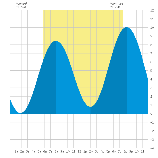 Back Cove tide chart for Wednesday, August 18, 2021