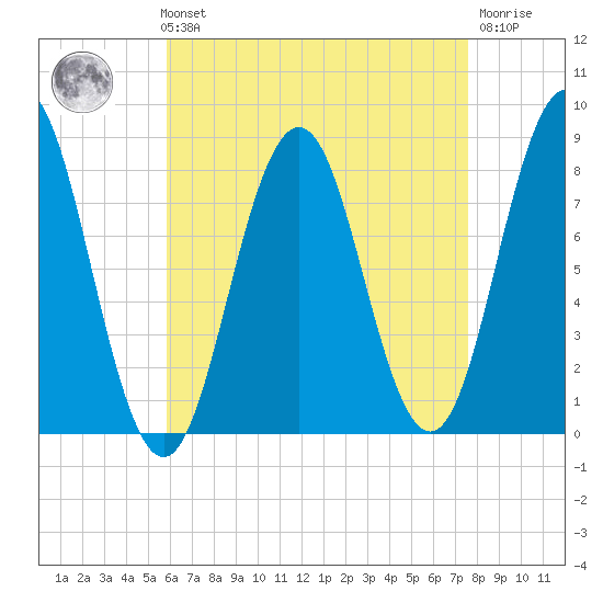 Back Cove tide chart for Sunday, August 22, 2021