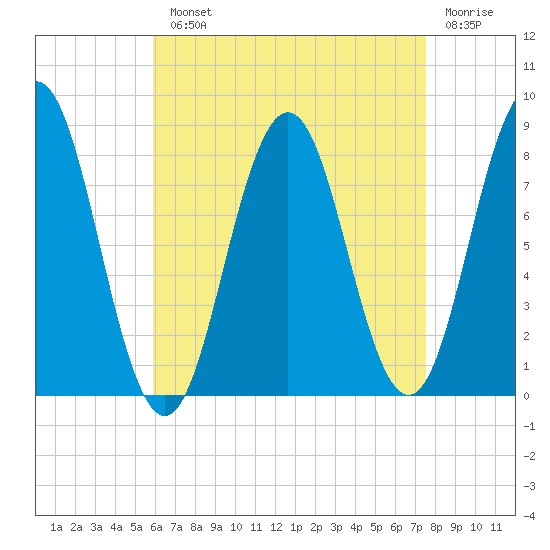 Back Cove tide chart for Monday, August 23, 2021