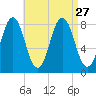 Back Cove tide chart for Friday, August 27, 2021