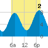 Back Cove tide chart for Monday, August 2, 2021