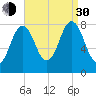 Back Cove tide chart for Monday, August 30, 2021