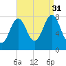 Back Cove tide chart for Tuesday, August 31, 2021
