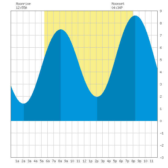 Back Cove tide chart for Tuesday, August 3, 2021