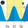 Back Cove tide chart for Sunday, August 8, 2021