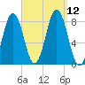 Back Cove tide chart for Sunday, September 12, 2021