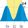 Back Cove tide chart for Tuesday, September 14, 2021