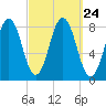 Back Cove tide chart for Friday, September 24, 2021
