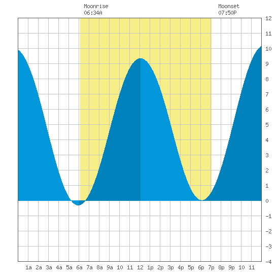 Back Cove tide chart for Tuesday, September 7, 2021