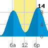 Back Cove tide chart for Thursday, October 14, 2021