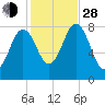 Back Cove tide chart for Thursday, October 28, 2021