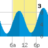 Back Cove tide chart for Sunday, October 3, 2021