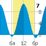 Back Cove tide chart for Thursday, October 7, 2021