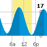 Back Cove tide chart for Wednesday, November 17, 2021