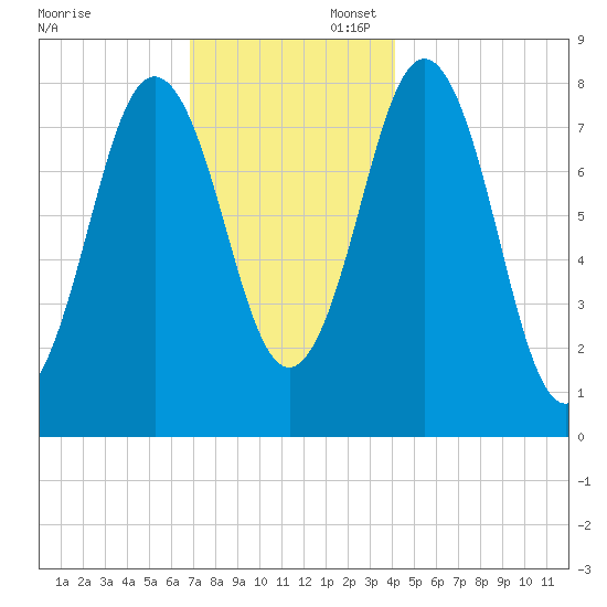 Back Cove tide chart for Sunday, November 28, 2021
