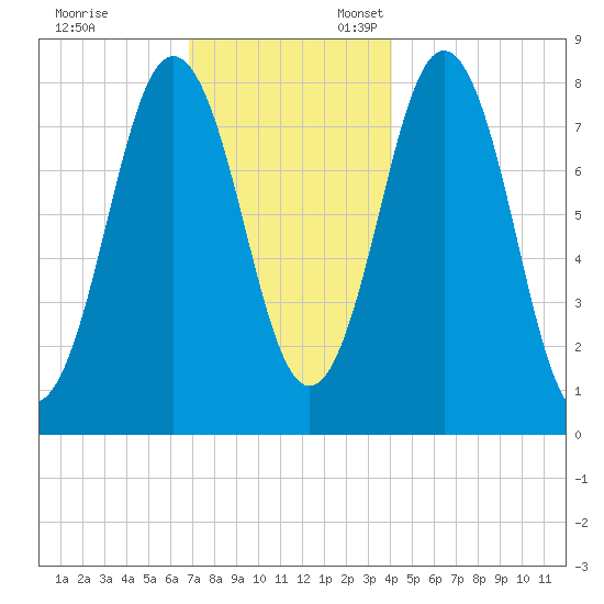 Back Cove tide chart for Monday, November 29, 2021