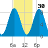 Back Cove tide chart for Tuesday, November 30, 2021