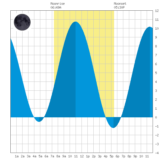 Back Cove tide chart for Thursday, November 4, 2021