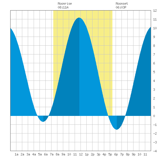 Back Cove tide chart for Friday, November 5, 2021