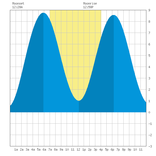 Back Cove tide chart for Sunday, December 12, 2021