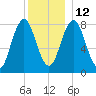 Back Cove tide chart for Sunday, December 12, 2021