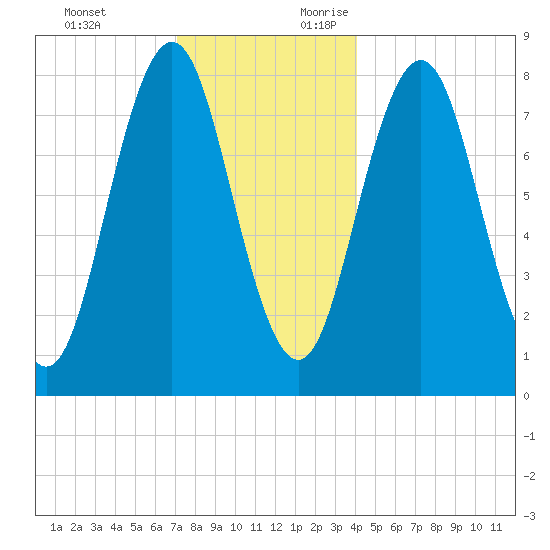 Back Cove tide chart for Monday, December 13, 2021