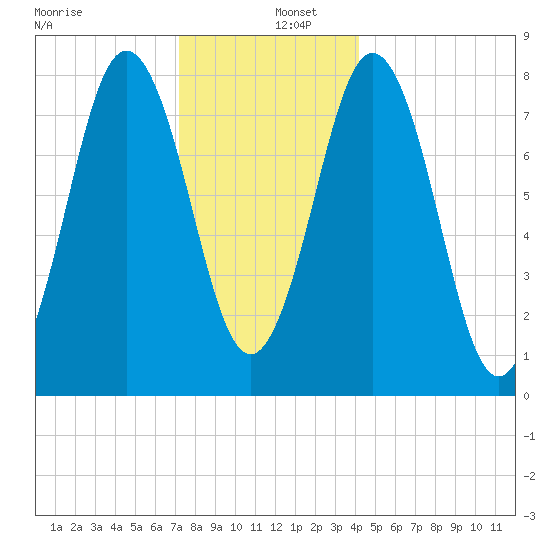Back Cove tide chart for Monday, December 27, 2021