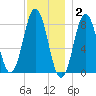Back Cove tide chart for Thursday, December 2, 2021