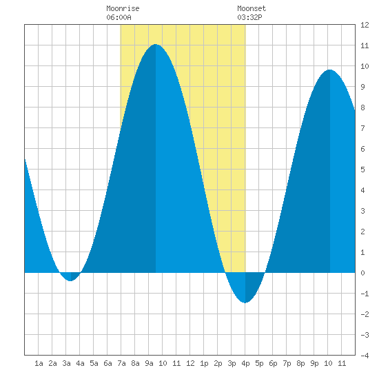 Back Cove tide chart for Friday, December 3, 2021