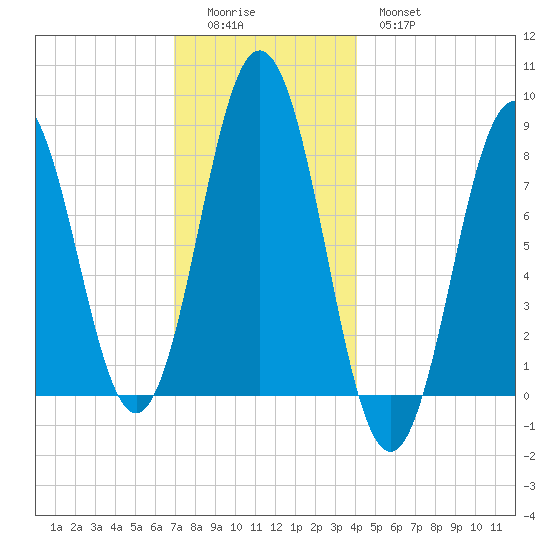 Back Cove tide chart for Sunday, December 5, 2021