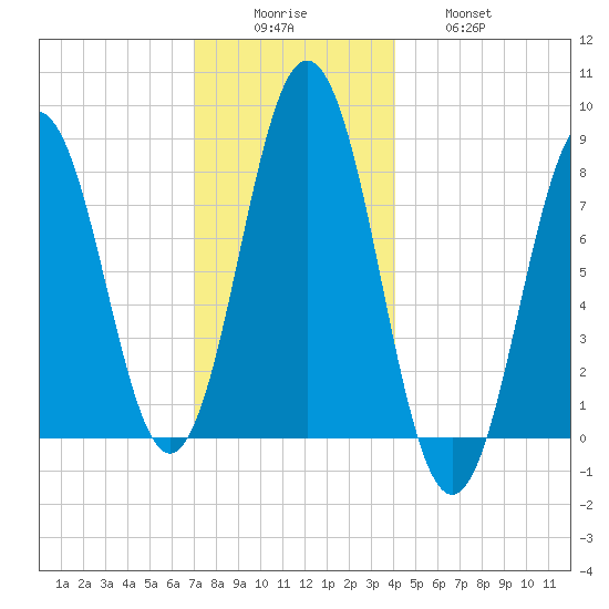 Back Cove tide chart for Monday, December 6, 2021