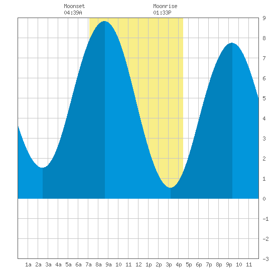 Back Cove tide chart for Friday, January 14, 2022