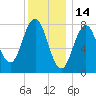 Back Cove tide chart for Friday, January 14, 2022