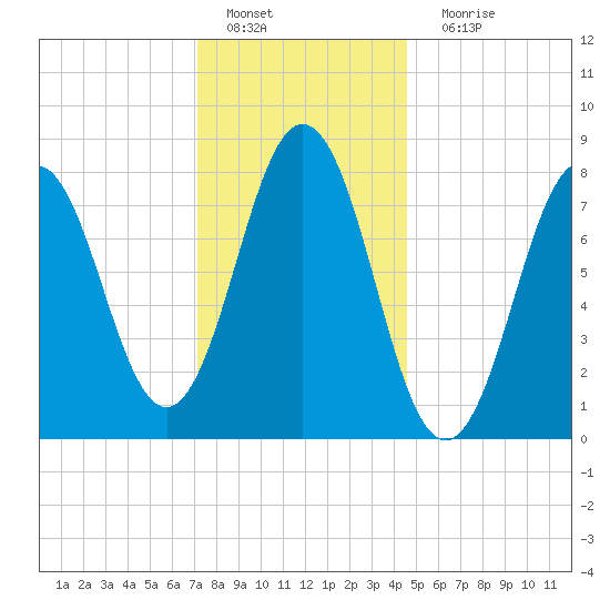 Back Cove tide chart for Wednesday, January 19, 2022