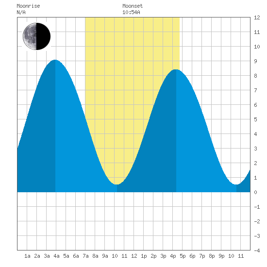 Back Cove tide chart for Tuesday, January 25, 2022