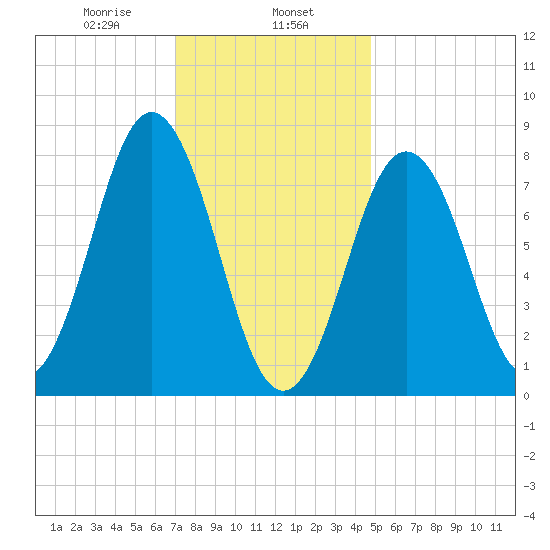 Back Cove tide chart for Thursday, January 27, 2022
