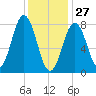 Back Cove tide chart for Thursday, January 27, 2022