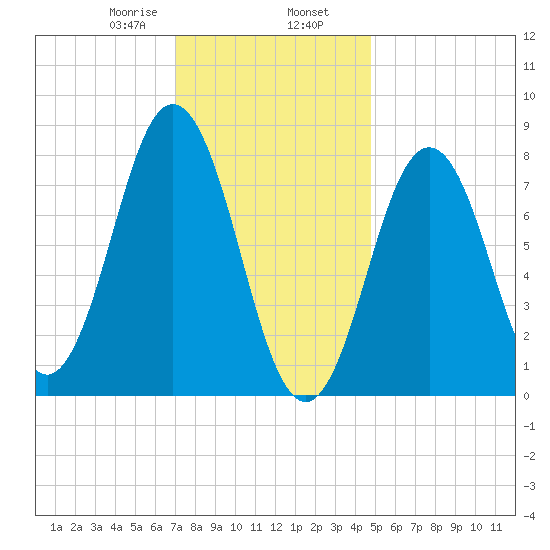 Back Cove tide chart for Friday, January 28, 2022